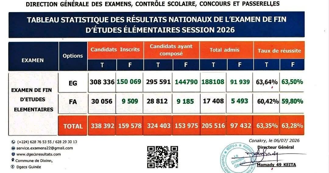 Examen de fin d’études élémentaires 2026 : plus de 302 000 admis, un taux national de réussite supérieur à 63 %