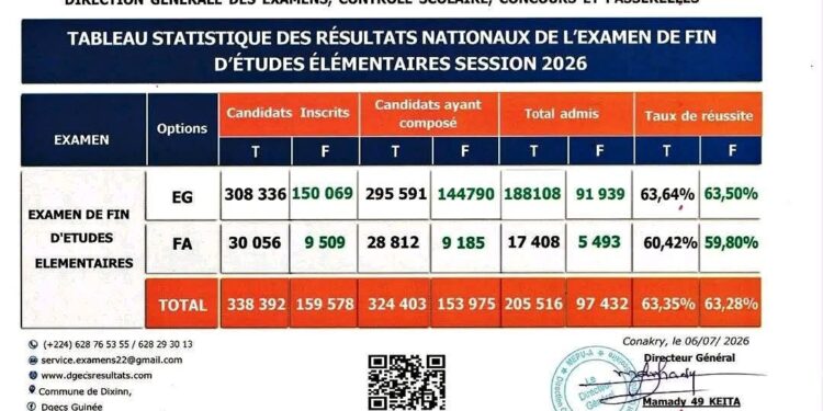 Examen de fin d&rsquo;études élémentaires 2026 : plus de 302 000 admis, un taux national de réussite supérieur à 63 %