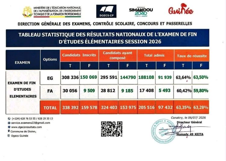 Examen de fin d&rsquo;études élémentaires 2026 : plus de 302 000 admis, un taux national de réussite supérieur à 63 %
